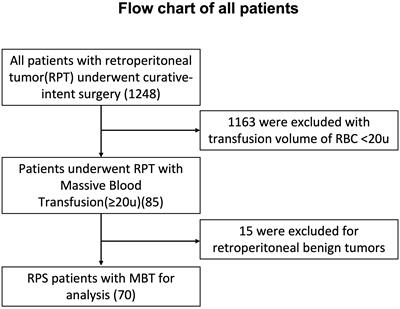 Anesthetic managements, morbidities and mortalities in retroperitoneal sarcoma patients experiencing perioperative massive blood transfusion